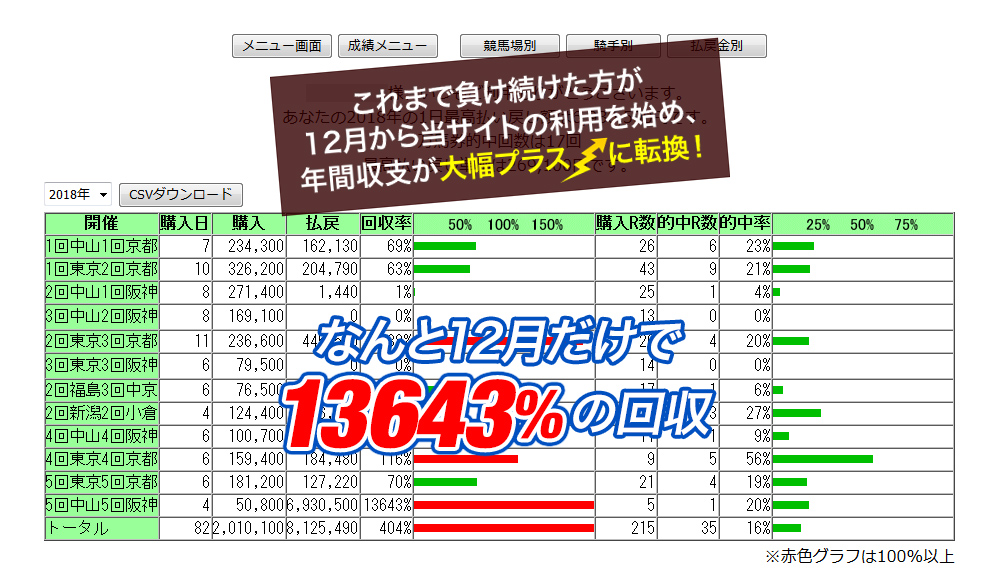 これまで負け続けた方が12月から当サイトの利用を始め、年間収支が大幅プラスに転換！なんと12月だけで13643％の回収